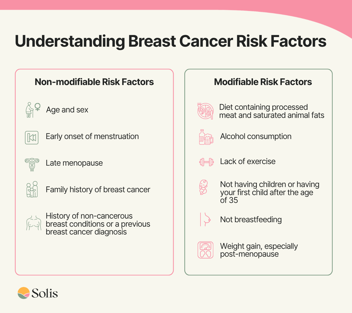 Understanding breast cancer risk factors: Non-modifiable factors: Age and sex Early onset of menstruation Late menopause Family history of breast cancer History of non-cancerous breast conditions or a previous breast cancer diagnosis Modifiable factors: Diet containing processed meat and saturated animal fats Alcohol consumption Lack of exercise Not having children or having your first child after the age of 35 Not breastfeeding