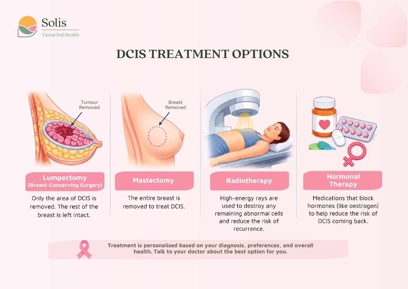 Infographic showing four DCIS treatment options: lumpectomy, mastectomy, radiotherapy, and hormonal therapy, each represented with simple illustrations and brief descriptions